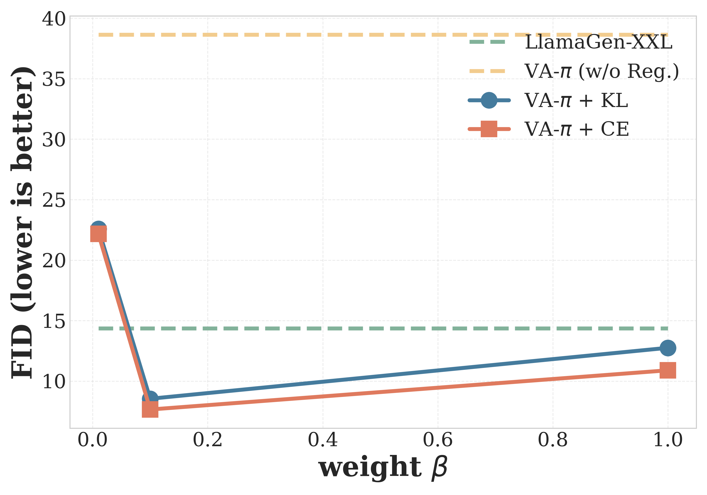 FID over regularization weight beta