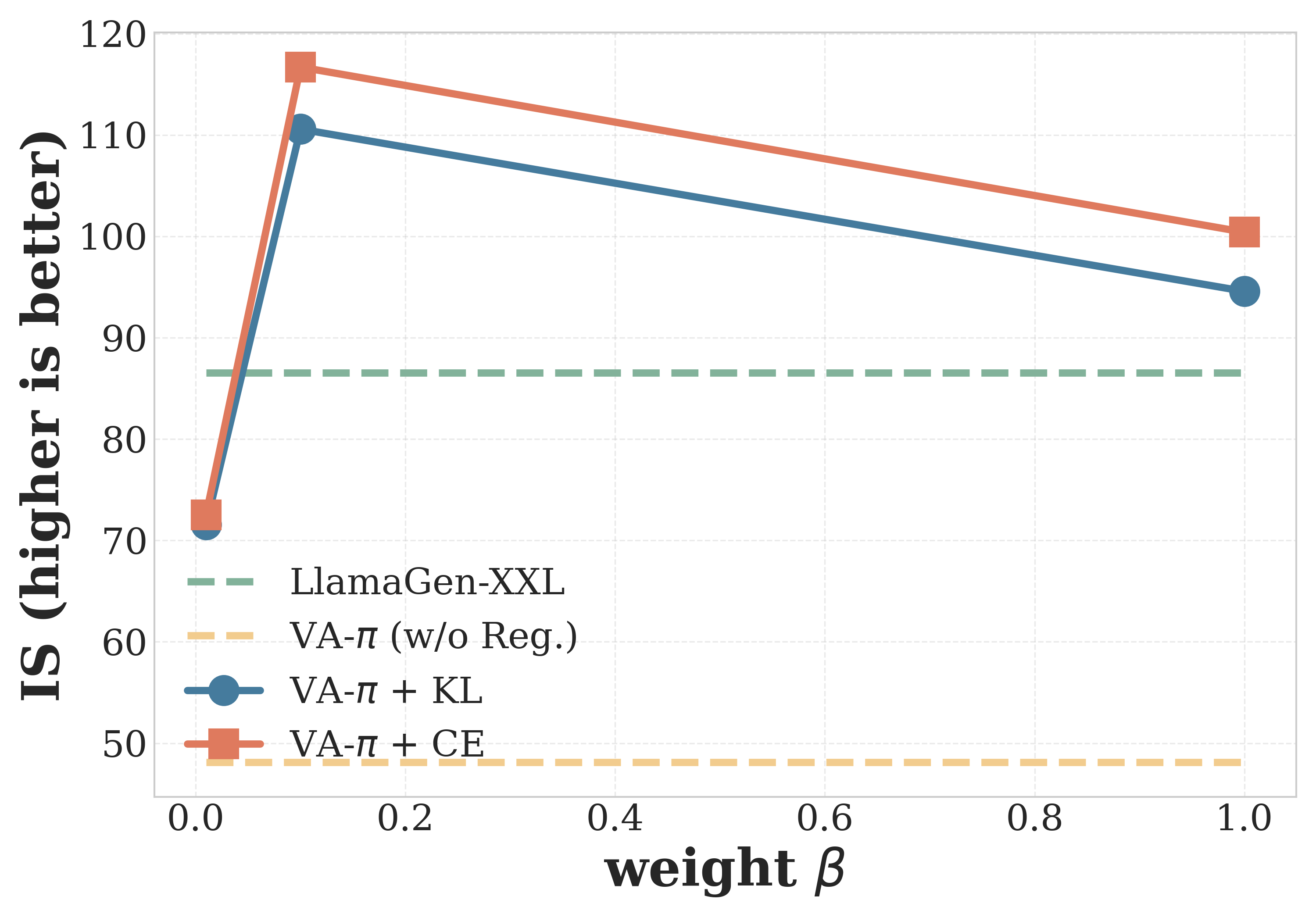 IS over regularization weight beta